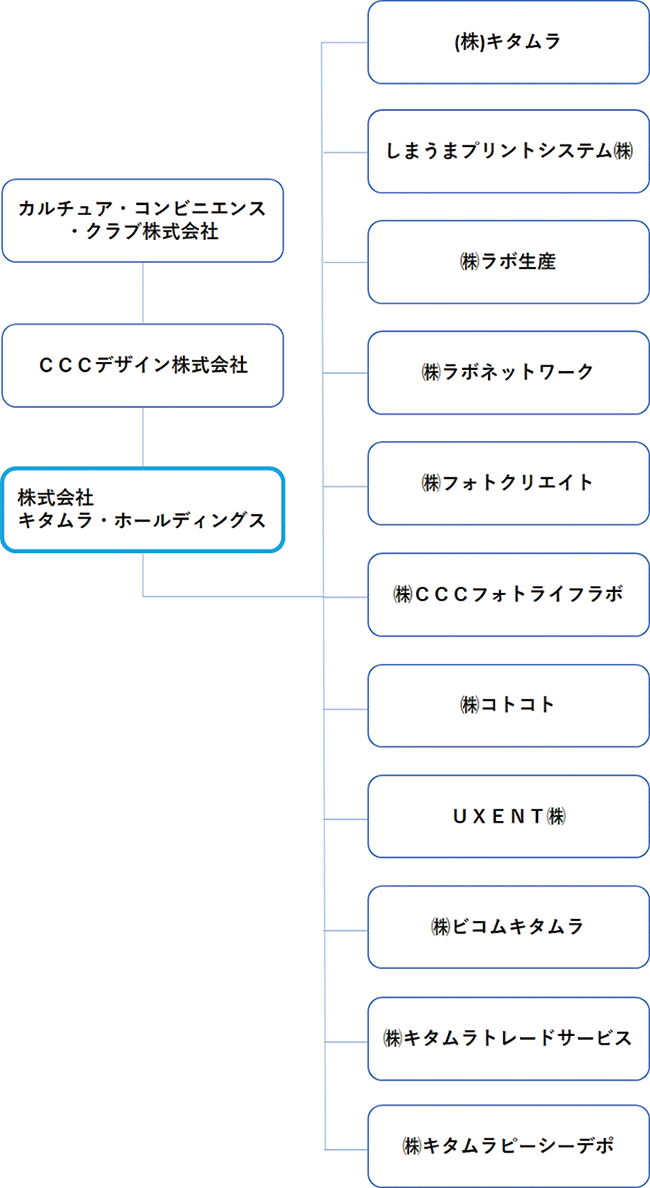 組織体制