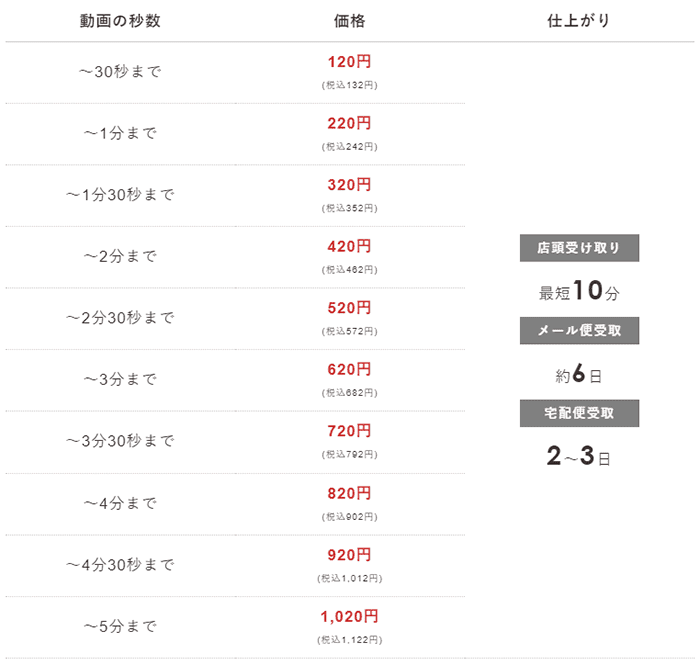 納期と価格 30秒以内120円 3分迄620円 5分迄1020円