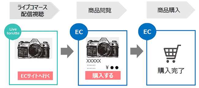 視聴からご購入の流れ