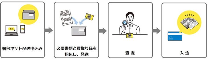 直送買取の流れ　図