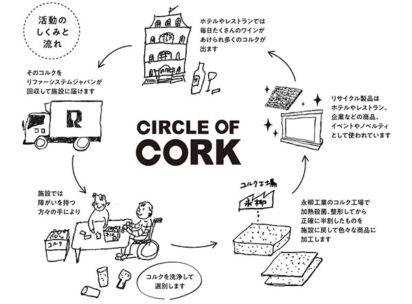 『CIRCLE OF CORK』の活動のしくみと流れ　