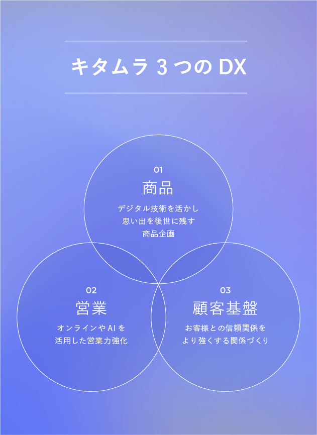 キタムラ３つのDX